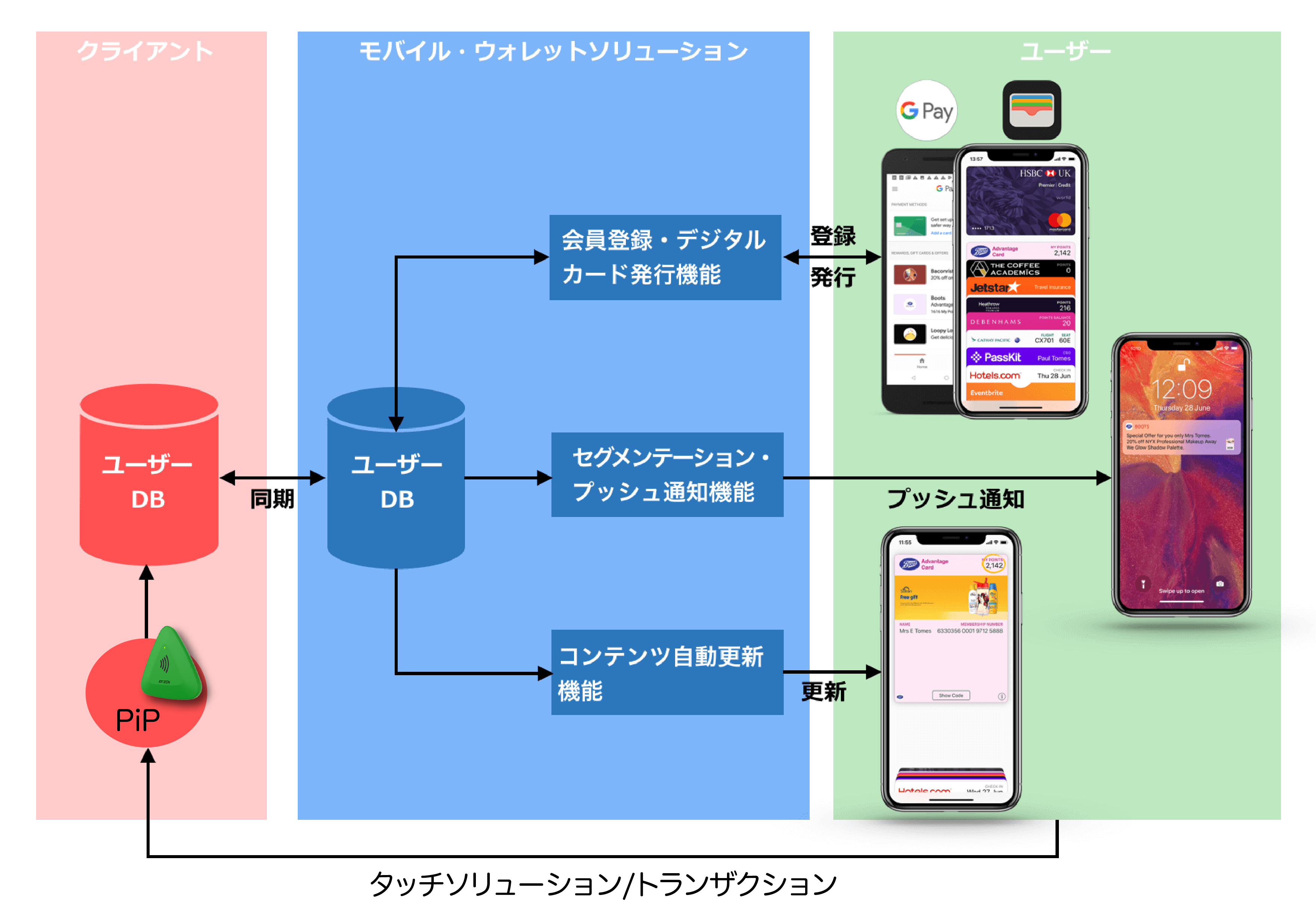touch solution